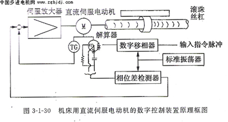 直流伺服電動機(jī)的應(yīng)用實例